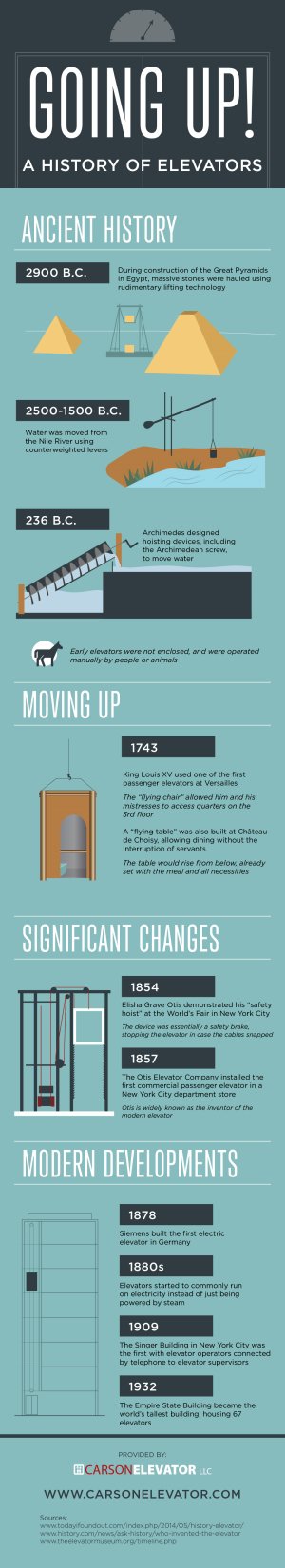 History of the elevator infographic by Carson Elevator LLC